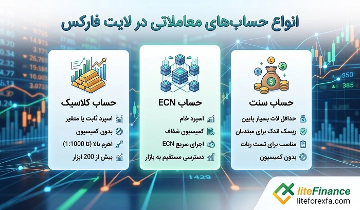 بررسی انواع حساب‌های معاملاتی در لایت فارکس