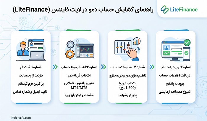 چگونه حساب دمو در لایت فایننس افتتاح کنیم؟