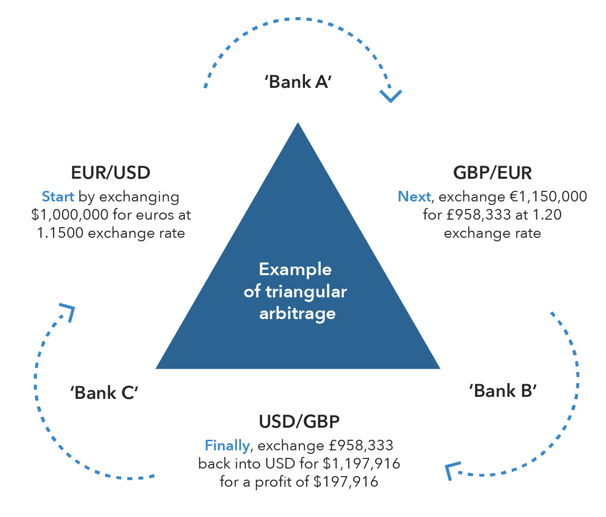 آربیتراژ (Arbitrage Transactions) در فارکس