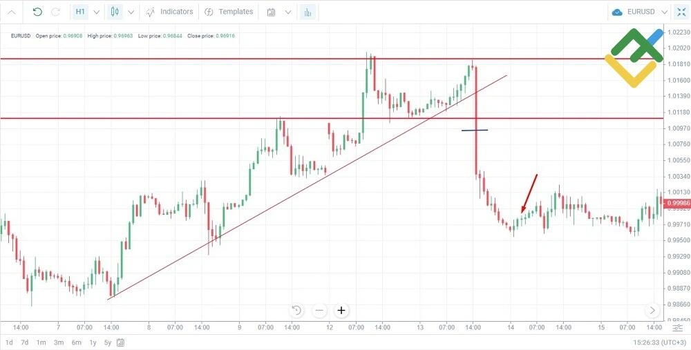 استراتژی معاملات روزانه یا Day Trading
