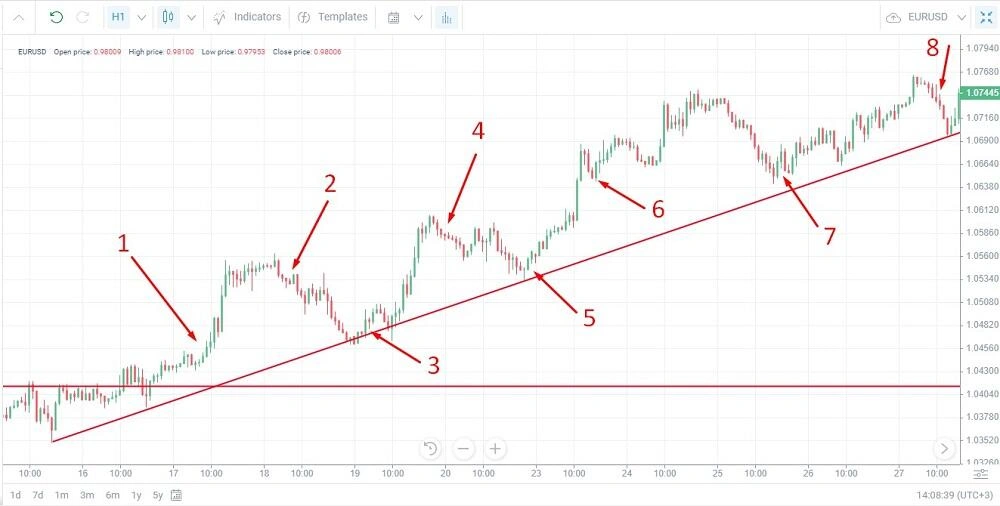 استراتژی Swing Trading