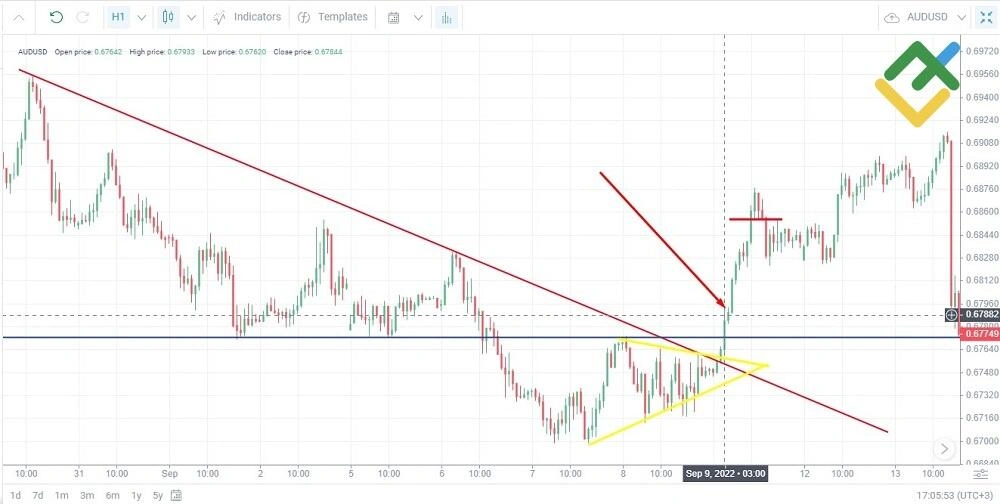 استراتژی شکست یا Breakout Trading