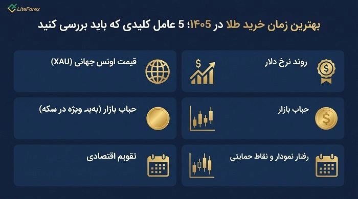 بهترین زمان خرید طلا در ۱۴۰۵؛ ۵ عامل کلیدی که باید بررسی کنید