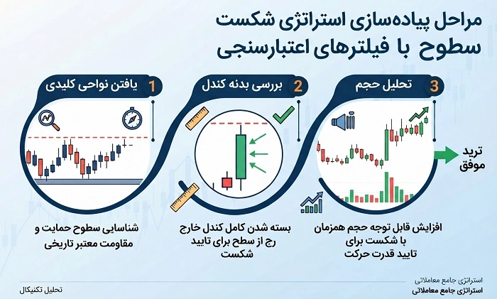 مراحل پیاده سازی استراتژی شکست سطوح با فیلترهای اعتبارسنجی