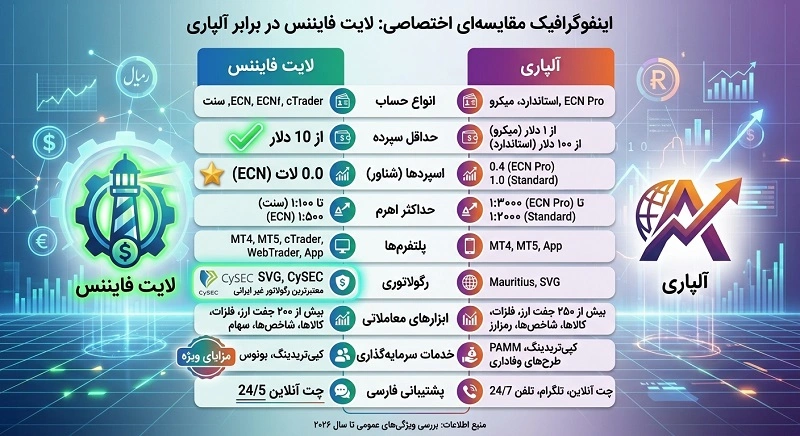 تصویر اینفوگرافیک مقایسه آلپاری و لایت فایننس