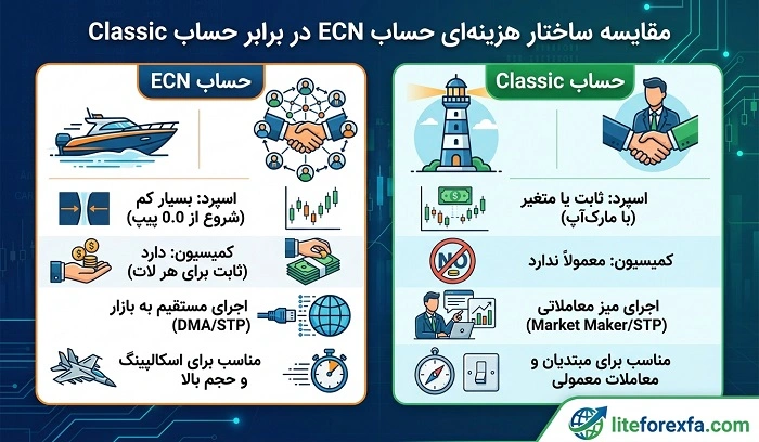 مقایسه ساختار هزینهای: حساب ECN دربرابر حساب Classic
