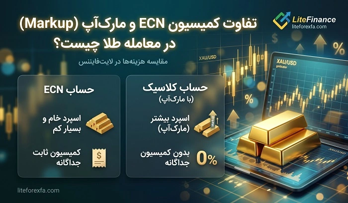 کمیسیون طلا در لایت فایننس چقدر است؟