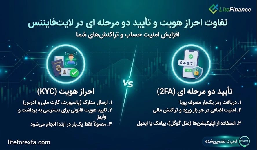 تفاوت احراز هویت و تأیید دو مرحلهای در لایت فایننس