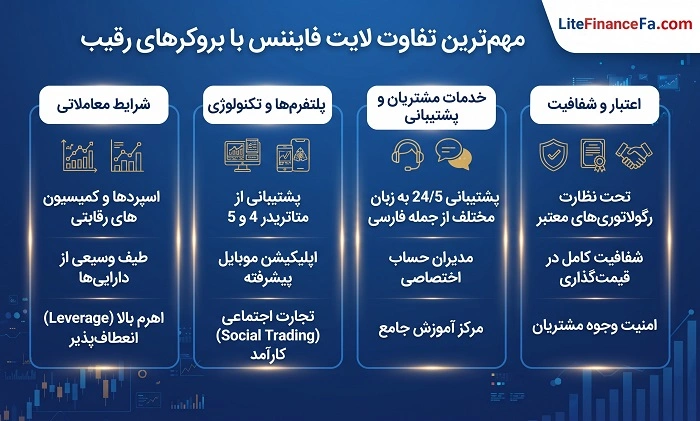 مهمترین تفاوت لایت فایننس با بروکرهای رقیب
