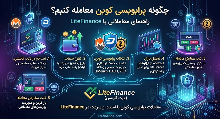 چگونه با پرایویسی کوین به کمک لایت فایننس معامله کنیم؟